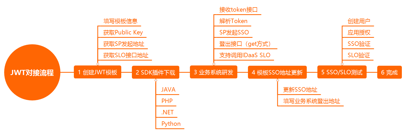JWT对接流程.png